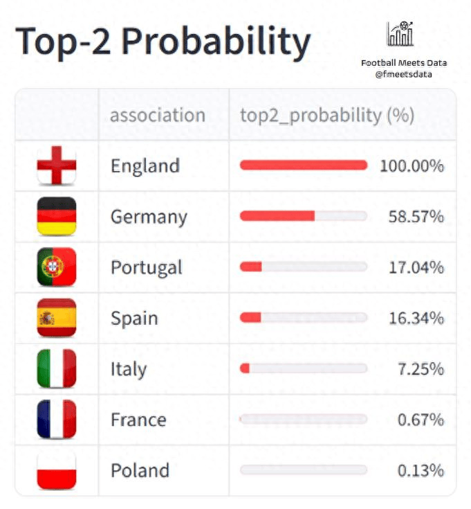 英超100%锁定，德甲59%在望，意甲暴跌至7%！欧冠名额争夺战太惨烈